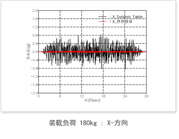 装载负荷 180kg : X - 方向