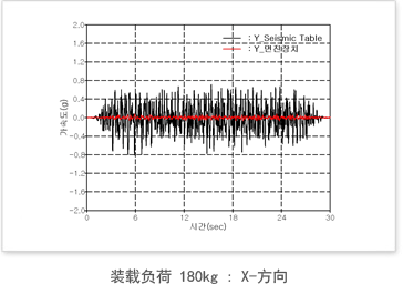 装载负荷 180kg : Y - 方向